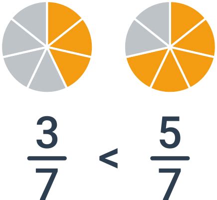 Porovnávanie zlomkov s rôznymi menovateľmi