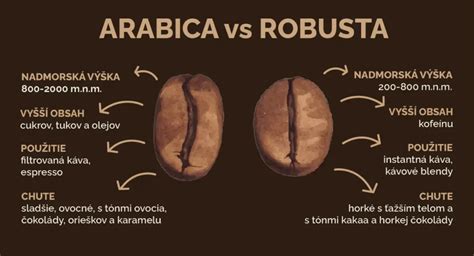 Rozdiel medzi kávovými zrnami Arabica a Robusta