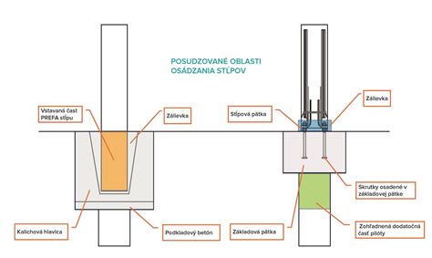 Schéma chemického kotvenia v dierovanej tehle