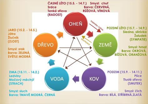 Pentagram vyobrazujúci 5 prírodných elementov