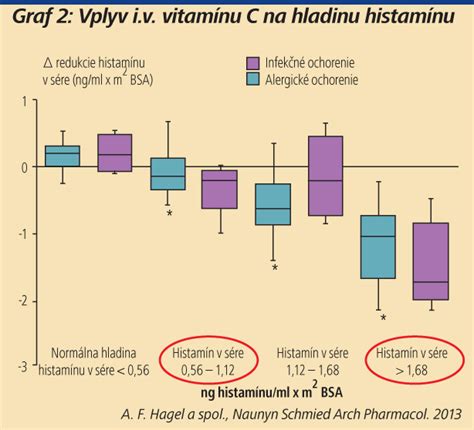 Graf: Vplyv Reishi na hladinu cholesterolu