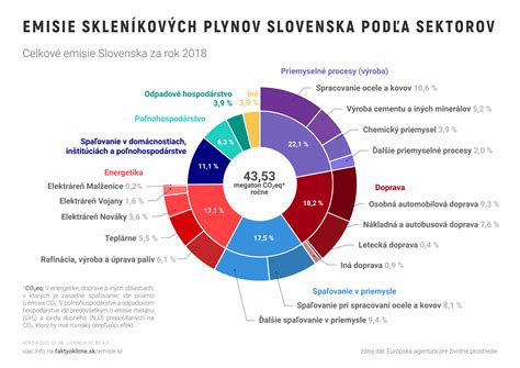 Infografika: Rozdelenie 2% dane podľa sektorov (vzdelávanie, šport, sociálna pomoc, kultúra, životné prostredie)