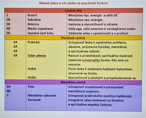Hlavné zložky substrátov a ich funkcie