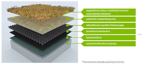 Zelená strecha s použitím minerálnej vlny
