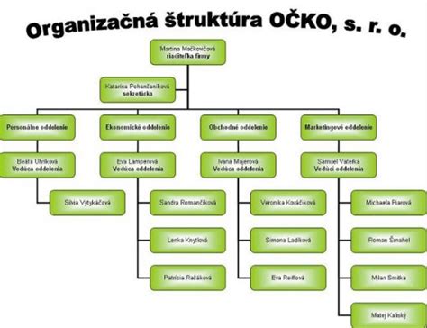štruktúra firmy KVETY ZUZANA s. r. o.