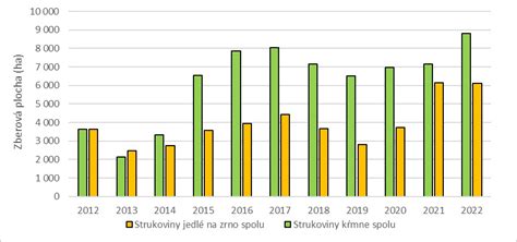 Diagram kritických období pre zavlažovanie bôbu