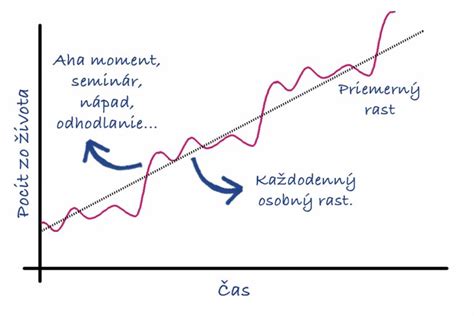Graf rastu chilli papričiek pri rôznych teplotách