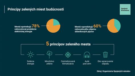 Infografika: Princípy digitálneho poľnohospodárstva