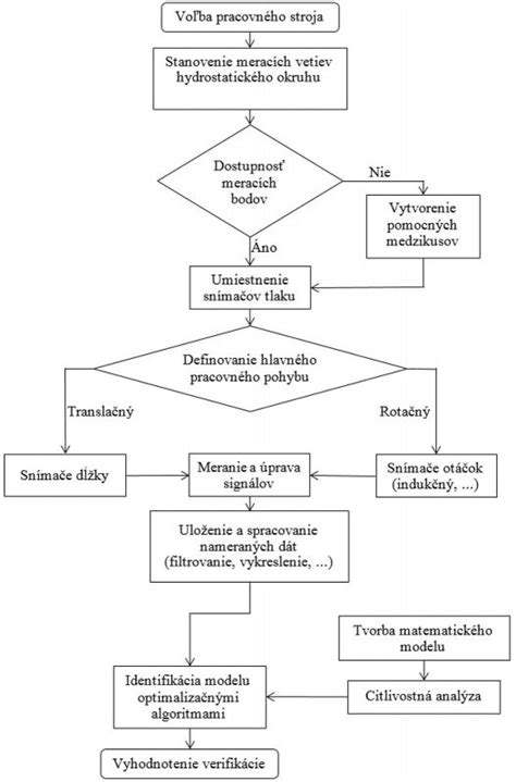 Schéma procesov selekcie a merania parametrov topoľov