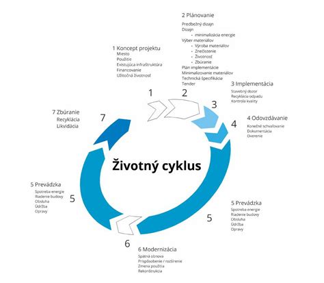 Schéma životného cyklu rýb
