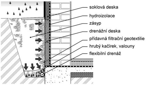 Schéma vrstvenia substrátu a drenáže v betónovom kvetináči