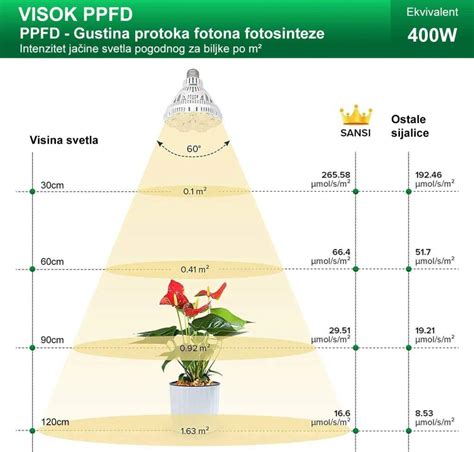 Graf PPFD pre rôzne LED svetlá