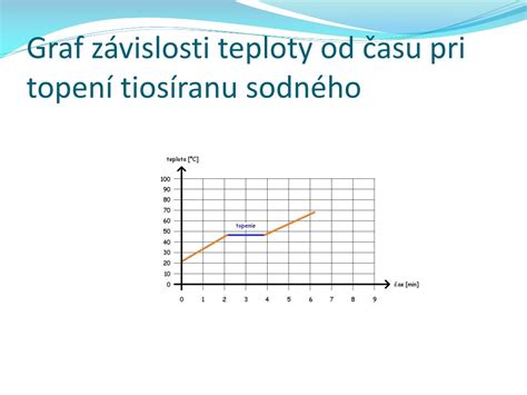 Graf závislosti rastu repy od teploty