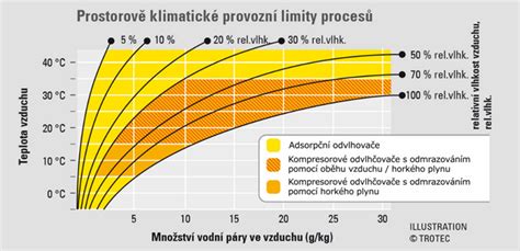 Graf vplyvu dusíka na cukornatosť