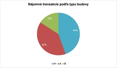 Graf: Nástup príznakov otravy podľa typu toxínu