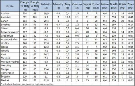 Tabuľka porovnania obsahu železa v púpave a špenáte