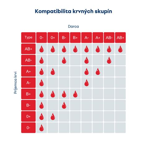 Rozdelenie krvných skupín a ich kompatibilita