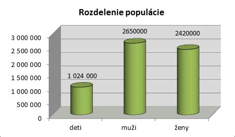 Grafické znázornenie rôznych typov odrezkov