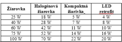 Energetická účinnosť žiarovky