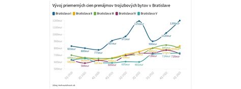 Vývoj priemerných hodnotení na Google a Facebooku