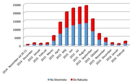 Graf znázorňujúci rast agátu a jeho vplyv