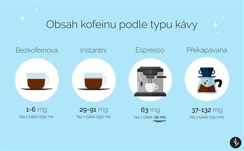 Porovnanie obsahu kofeínu v rôznych druhoch kávy