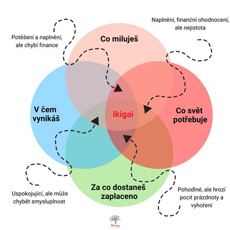 Diagram života rastliny