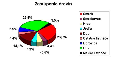 Graf: Druhová rozmanitosť lesov v Európe (percentuálne zastúpenie)