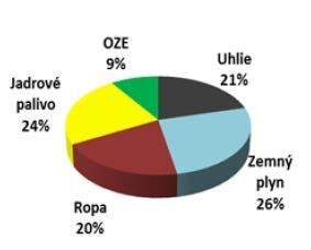 Energetický mix Slovenska s podielom OZE